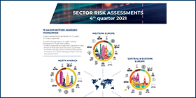 Grafički prikaz procjena rizika sektora za 3. kvartal 2023. godine