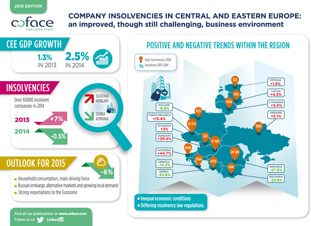 Central and Eastern Europe: Company Insolvencies barometer June 2015