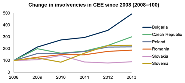 Change in insolvencies in CEE since 2008