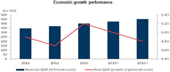 Economic growth performance