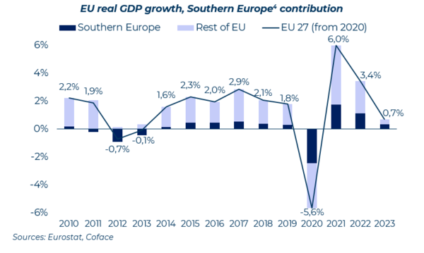 EU real GDP growth- Southern Europe contribution