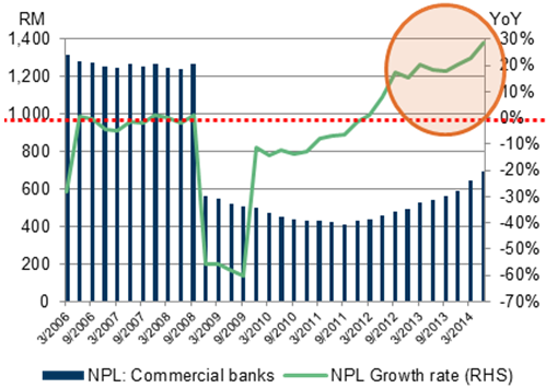 NPL continued to rise rapidly in 1H2014