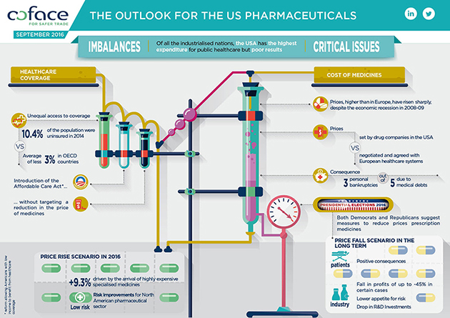 US pharmaceuticals - Infographic